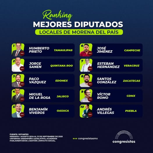 Andrés Villegas en el Top 10 de los Diputados de Morena mejor evaluados a nivel Nacional